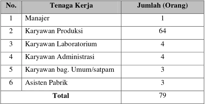Tabel 2.1 Data Tenaga Kerja 