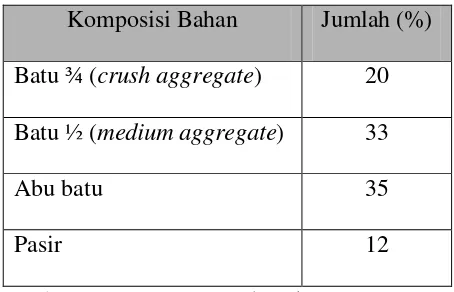 Tabel 2.3 Komposisi Bahan Baku Agregat 