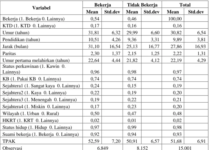 Tabel 3.1. Statistik Deskriptif Data Sampel 