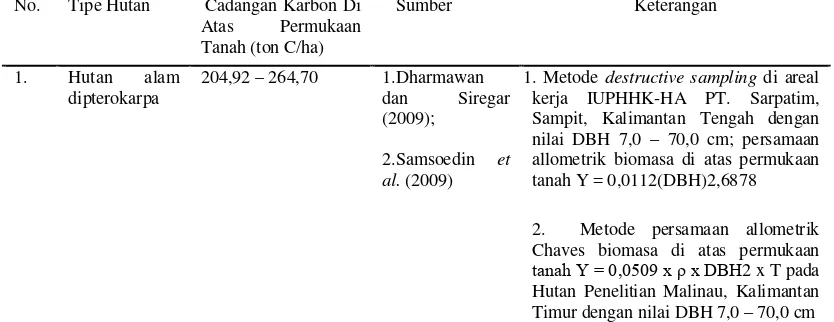 Tabel 1. Cadangan Karbon di Atas Permukaan Tanah Pada Beberapa Kelas Hutan Alam 