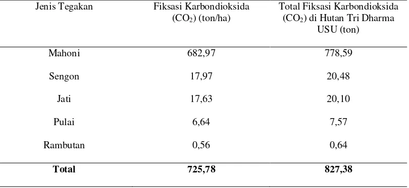 Tabel 5. Total Fiksasi Karbondioksida (CO2) di Hutan Tri Dharma USU  