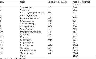 Tabel 6. Karbon Tersimpan pada Lokasi Penelitian TWA Taman Eden 