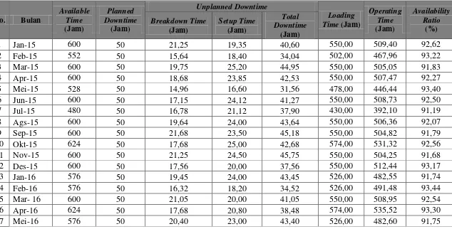 Tabel 5.8 Availability Ratio Mesin Hopper 