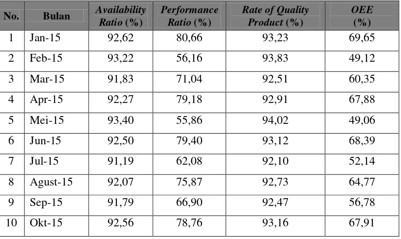 Tabel 5.11 Overall Equipment Effectiveness Mesin Hopper  
