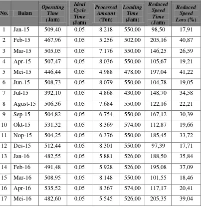 Tabel 5.15 Reduced Speed Loss Mesin Hopper 