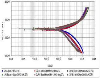 Gambar 2. Kurva polarisasi baja karbon dalam media 0,1 M HCl dengan variasi konsentrasi ekstrak daun belimbing wuluh