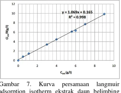 Gambar 7. Kurva persamaan langmuir adsorption isotherm ekstrak daun belimbing wuluh di permukaan baja dalam larutan 0,1 M asam klorida di temperatur ruang