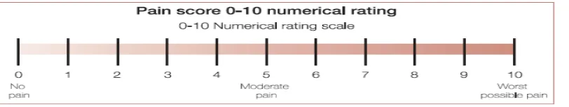 Gambar 2.3 Numeric Rating Scale (NRS) (Setiyohadi, et al., 2010) 