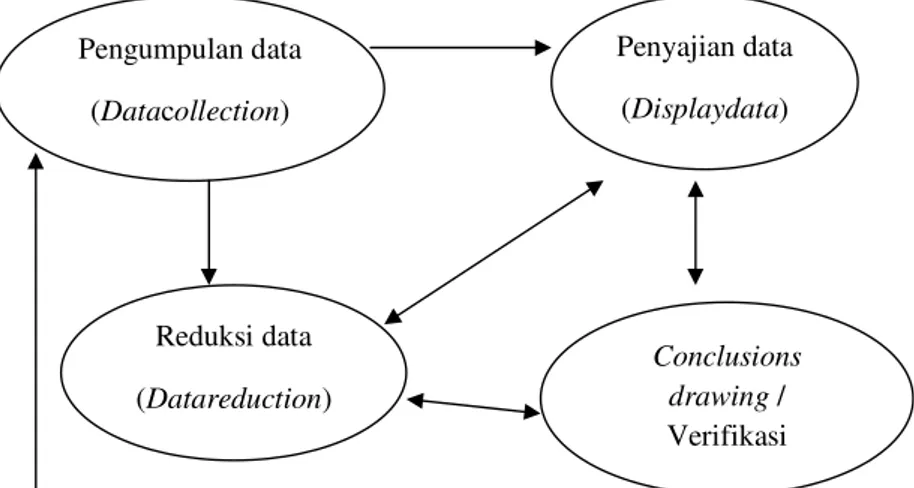 Gambar 1.1 :   Komponen- KomponenAnalisis Data: Model Interaktif  (Matthew B. Miles dan  A