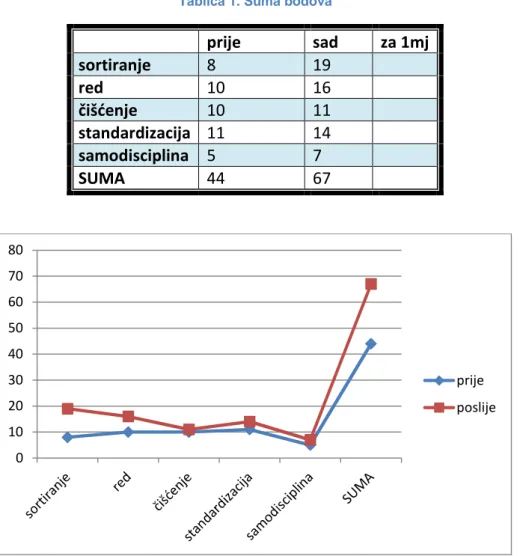 Tablica 1. Suma bodova 
