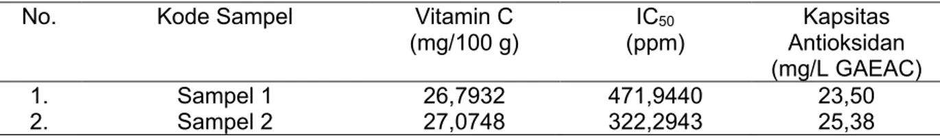Tabel 2. Hasil Uji Identifikasi Kadar Vitamin C, Kapasitas Antioksidan dan IC 50 Pada Loloh Cemcem 