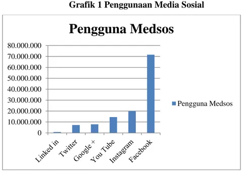 Grafik 1 Penggunaan Media Sosial 