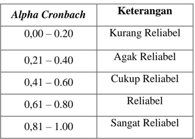 Tabel 2.5 Alpha Cronbach  Alpha Cronbach  Keterangan 