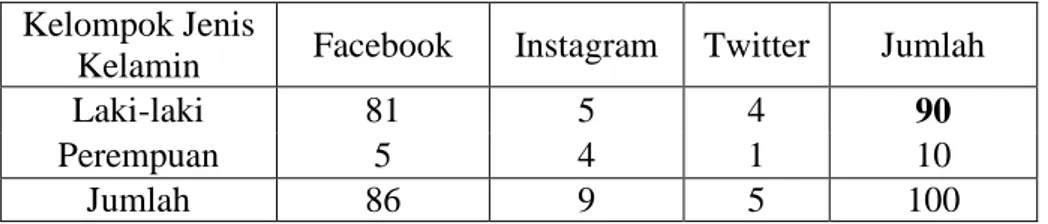 Tabel 2.9 Daftar Responden Followers Media Sosial NU CARE- CARE-LAZISNU berdasarkan Jenis Kelamin 