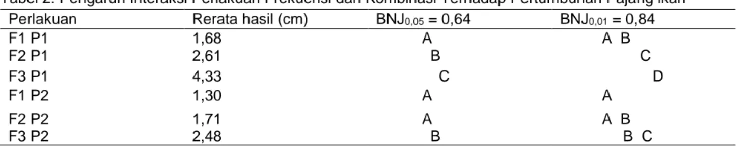 Tabel 2. Pengaruh Interaksi Perlakuan Frekuensi dan Kombinasi Terhadap Pertumbuhan Pajang ikan  Perlakuan  Rerata hasil (cm)  BNJ 0,05  = 0,64  BNJ 0,01  = 0,84 