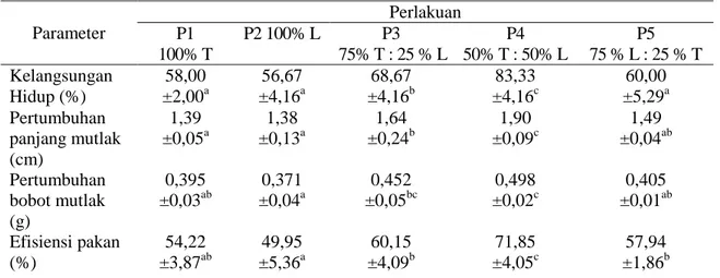 Tabel  1.  Nilai  kelangsungan  hidup,  pertumbuhan  panjang  dan  bobot  mutlak  serta  efisiensi  pakan benih ikan gabus selama pemeliharaan 