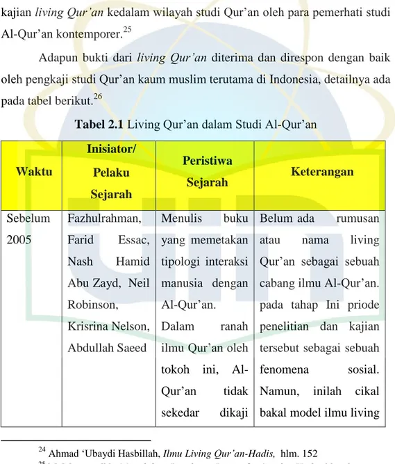 Tabel 2.1 Living Qur’an dalam Studi Al-Qur’an 
