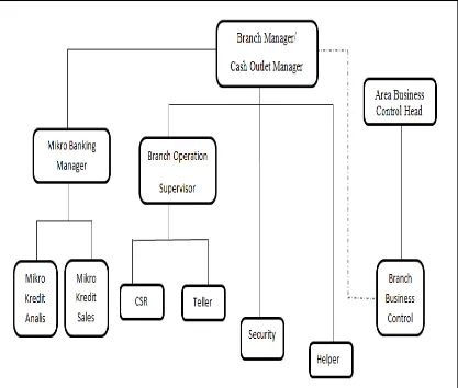 Gambar 2.4 Struktur Organisasi 