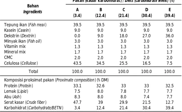 Tabel 1. Komposisi pakan percobaan (% bahan kering) Table 1. Composition of experimental diet (% dry matter)