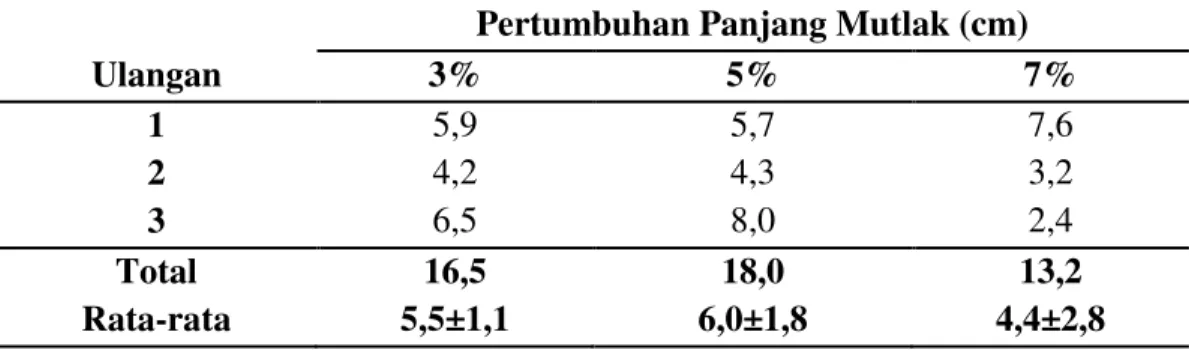 Tabel  2.  Pertumbuhan  panjang  Mutlak  Ikan  Tapah  (Wallago  leeri)  Selama  Penelitian 