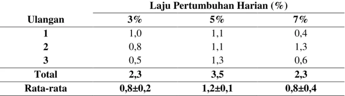 Tabel 3. Laju pertumbuhan harian (%) ikan tapah selama penelitian 