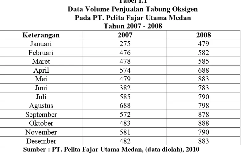 Tabel 1.1 Data Volume Penjualan Tabung Oksigen 