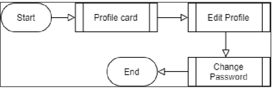 Gambar 3.6 Flowchart dari view Profile  A.1.4.1. Flowchart view Edit Profile 