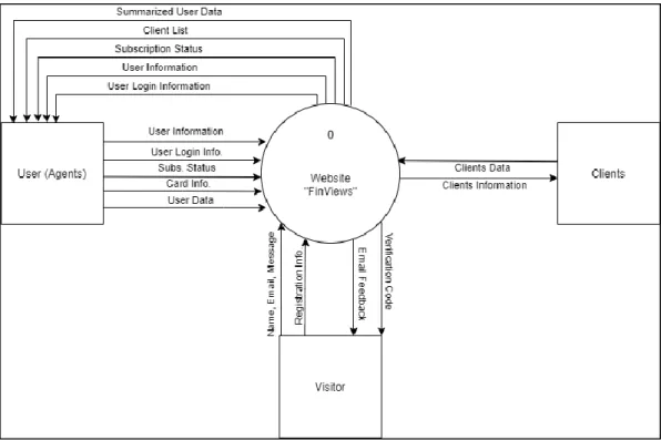 Gambar 3.12 Context Diagram 