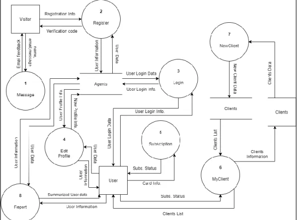 Gambar 3.13 Data Flow Diagram level 0 