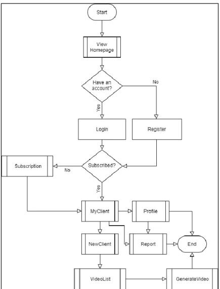 Gambar 3.1 Flowchart dari website 