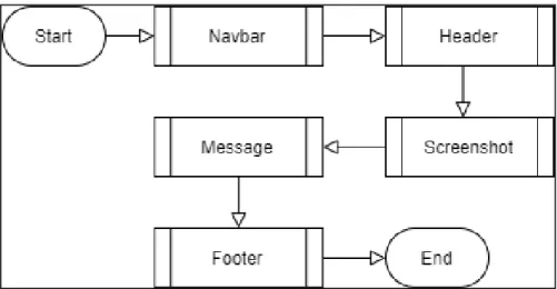 Gambar 3.2 Flowchart dari view Homepage 