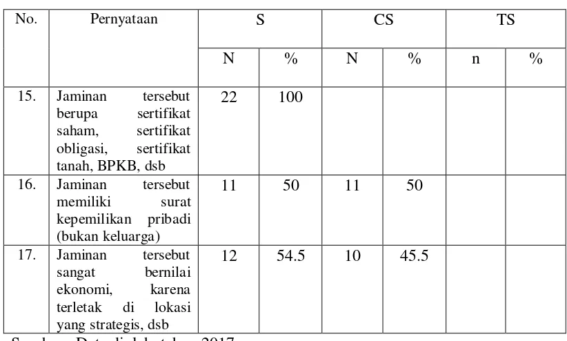Tabel 3.5 Hasil Penelitian Capital 