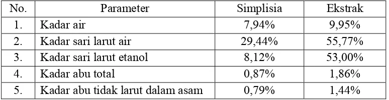Tabel 4.2    Hasil karakterisasi  simplisia   dan   ekstrak etanol daun  bangun-bangun 