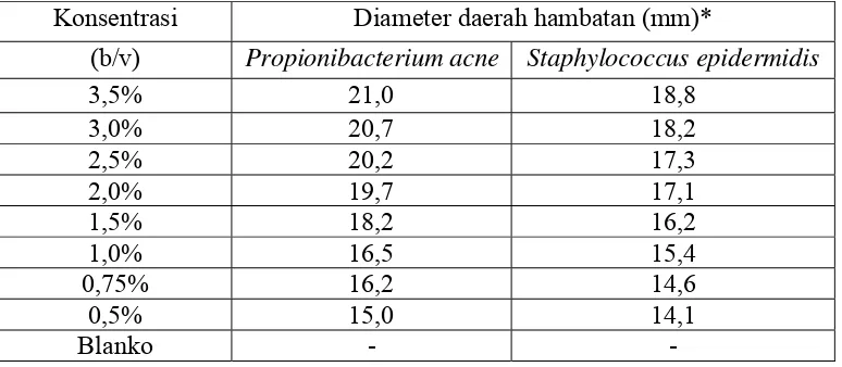 Tabel 4.3 Hasil uji aktivitas antibakteri ekstrak etanol daun bangun-bangun terhadap bakteri Propionibacterium acne dan Staphylococcus epidermidis 