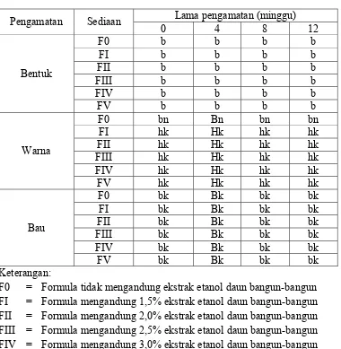 Tabel 4.4   Data  pengamatan perubahan bentuk, warna, dan bau sediaan gel ekstrak etanol daun  bangun-bangun 