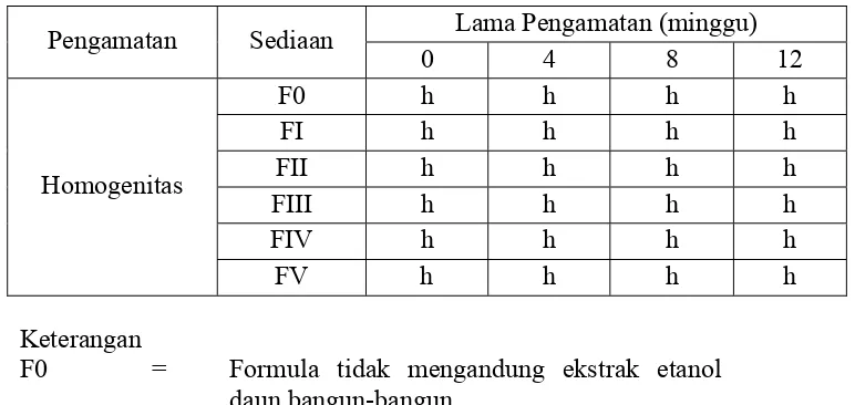 Tabel 4.5   Data  pengamatan homogenitas  sediaan gel ekstrak etanol daun  bangun-bangun 