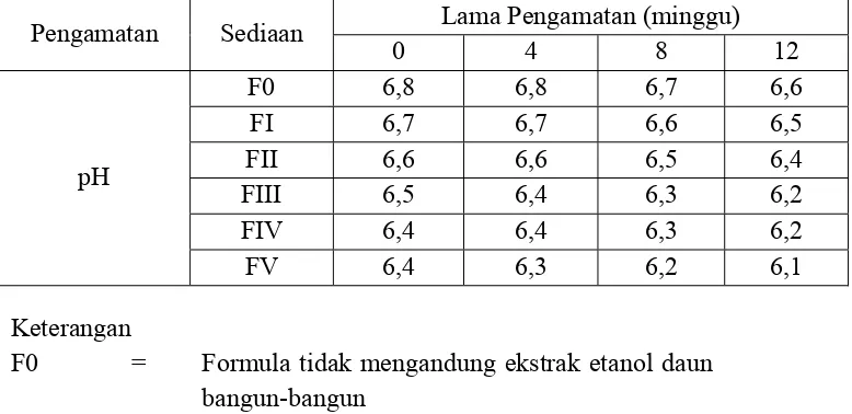 Tabel 4.6   Data  pengukuran  pH  sediaan gel ekstrak etanol daun  bangun-bangun 