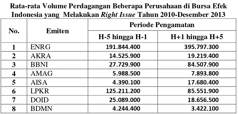 Tabel 1.1 Rata-rata Volume Perdagangan Beberapa Perusahaan di Bursa Efek 