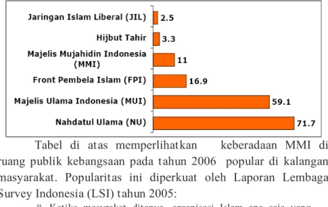 Tabel  di  atas  memperlihatkan      keberadaan  MMI  di  ruang  publik  kebangsaan  pada  tahun  2006    popular  di  kalangan  masyarakat