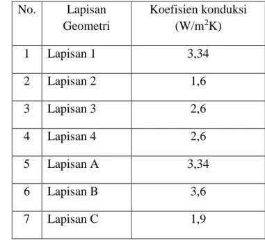 Tabel 1. Koefisien konduksi pada setiap lapisan  