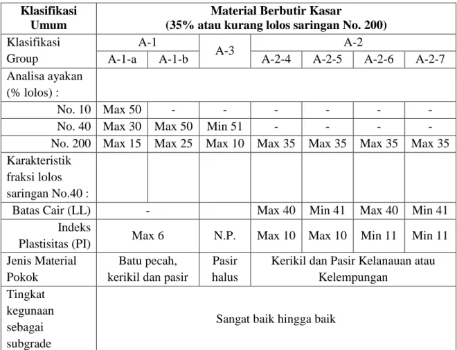Tabel 3.1 Sistem Klasifikasi Tanah Berdasarkan AASHTO  Klasifikasi 