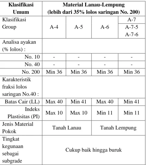 Tabel 3.1 merupakan sistem klasifikasi tanah berdasarkan AASHTO. Tanah A- A-1 sampai A-3 adalah tanah berbutir (granular) dengan tidak lebih dari 35 persen  bahan lolos saringan No.200