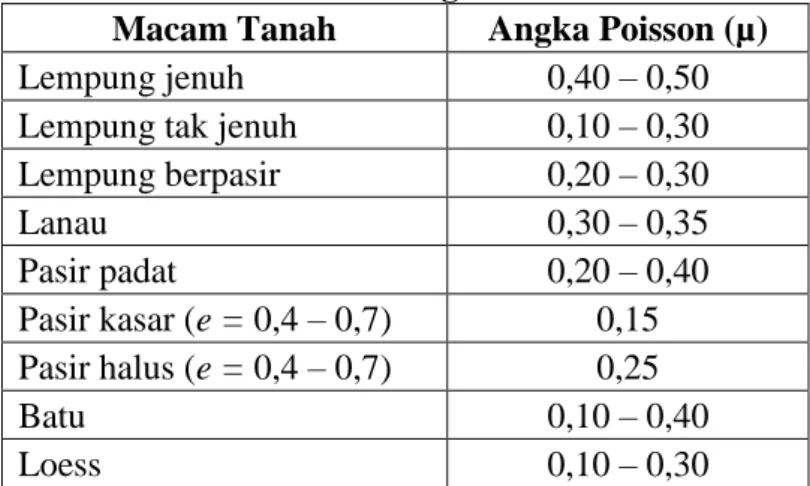 Tabel 3.4 Perkiraan Angka Poisson Tanah  Macam Tanah  Angka Poisson (µ) 
