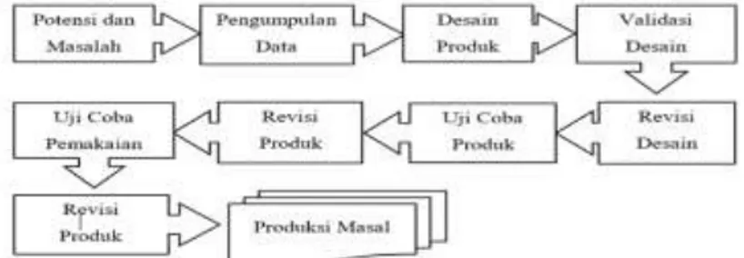 Gambar 1. Prosedur pengembangan produk (Sugiyono, 2008) 