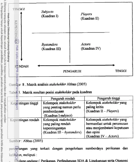 Gambar 8 . Matrik analisis stakeholder Abbas (2005) 