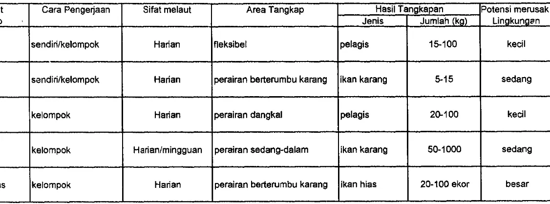Tabel. 19 karakteristik alat tangkap nelayan Pulau Panggang 