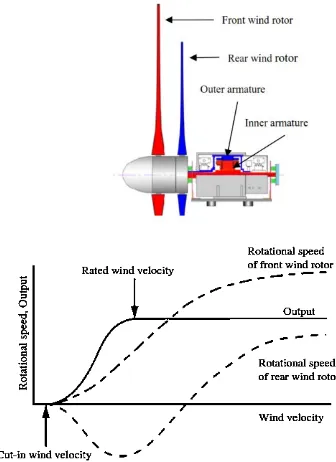 Gambar 1. Turbin angin rotor ganda (counter rotating) 