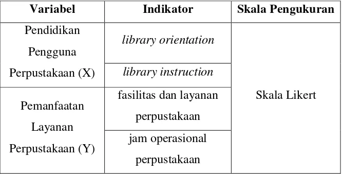 Tabel 2.1 Operasionalisasi Konsep Penelitian 