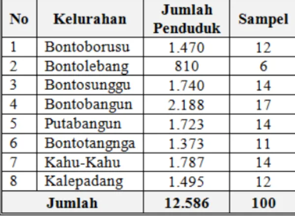 Tabel 1. Jumlah Sampel tiap Kelurahan  di Kecamatan Bontoharu 