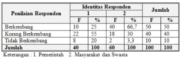 Tabel 6. Tanggapan Responden Terhadap Sektor Pariwisata  di Kecamatan Bontoharu 